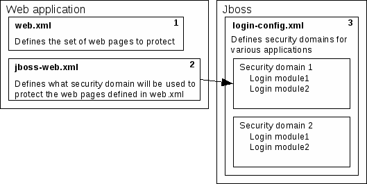 Jboss security